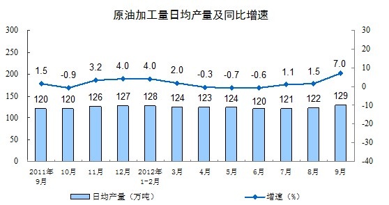 前8月我国化学原料和制品业增加值增长9.6%